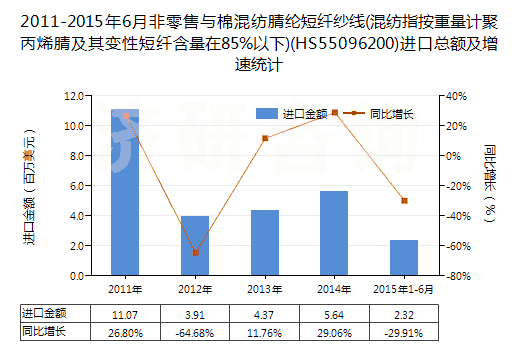 2011-2015年6月非零售與棉混紡腈綸短纖紗線(混紡指按重量計聚丙烯腈及其變性短纖含量在85%以下)(HS55096200)進(jìn)口總額及增速統(tǒng)計
